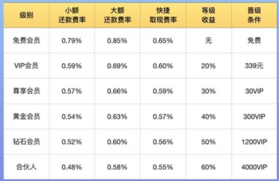 65%,刷1萬是收65塊的費用信用卡代還:費率是0.79%-0.